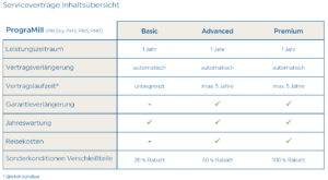 Serviceverträge Übersicht